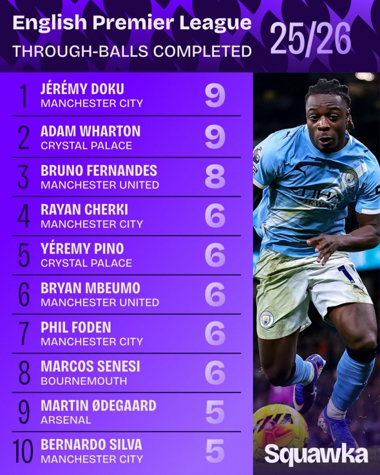 英超成功直塞榜：多库、沃顿并列居首，B费、福登、厄德高在列